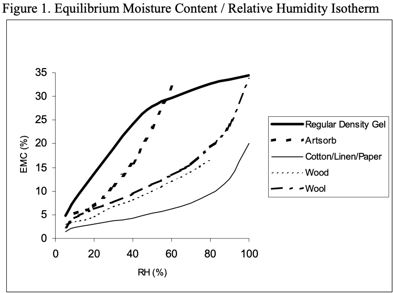 EMC-RH Isotherm (Weintraub)