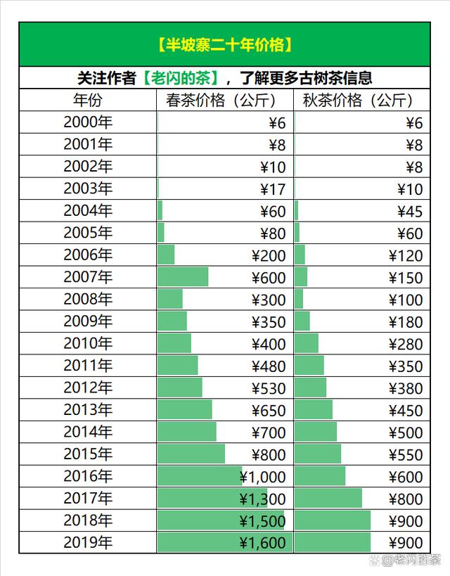 figures of statistics of price on raw tea in nannuo.jpeg