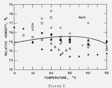NaCl: Relative Humidity vs Temperature