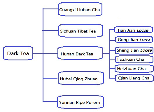 Dark tea chart