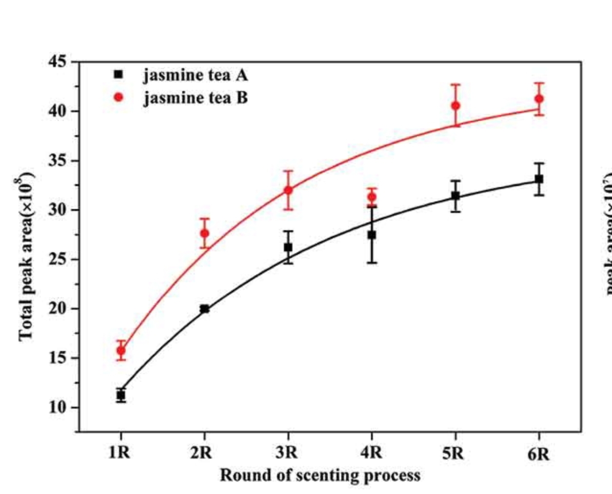 This is for volatile compounds. Note n=3 for each process so probably not very broadly meaningful