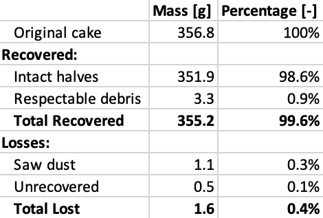 Cake Split Results (Dozuki Saw)